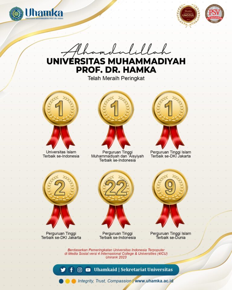 Significant Increase, Uhamka Ranked First Top Islamic University in Indonesia and Nine Top Islamic Campus in the World